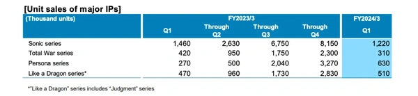 SEGA: ottimi dati di vendita per Persona e Yakuza