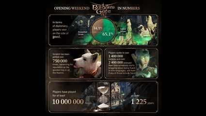 Baldur's Gate 3 monopolizza Steam, i numeri del lancio