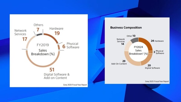 Sony: il mercato fisico è in ribasso