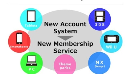Il nintendo account arriva in Europa dal prossimo marzo