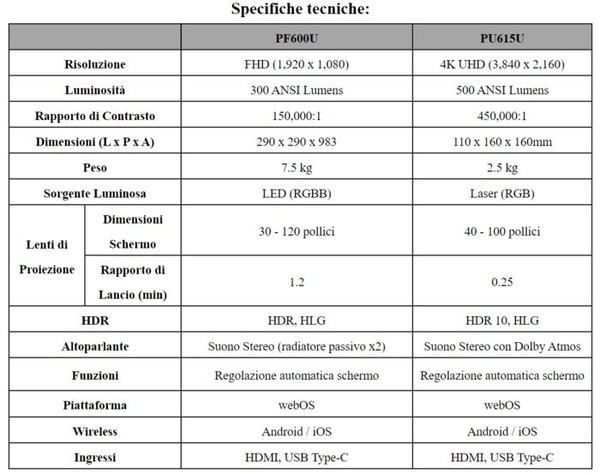 CES 2025 – Nuovi proiettori PF600U e CineBeam S di LG
