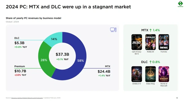 I PC Players spendono piu in microtransazioni che in giochi
