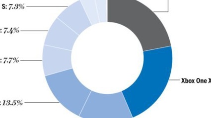Ps4 Pro vendera piu di Xbox One X negli USA