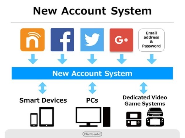 Il nuovo account di Nintendo e attivo in Giappone