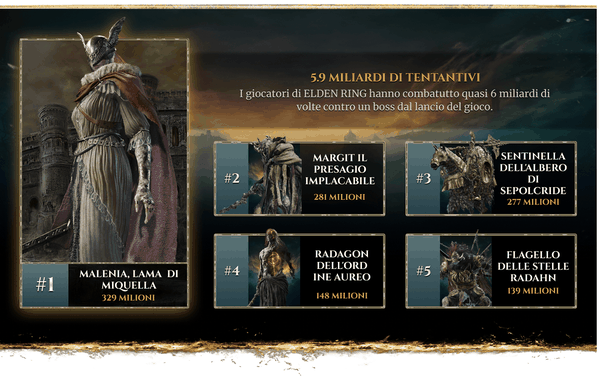 Elden Ring, Bandai Namco snocciola un po' di curiosita