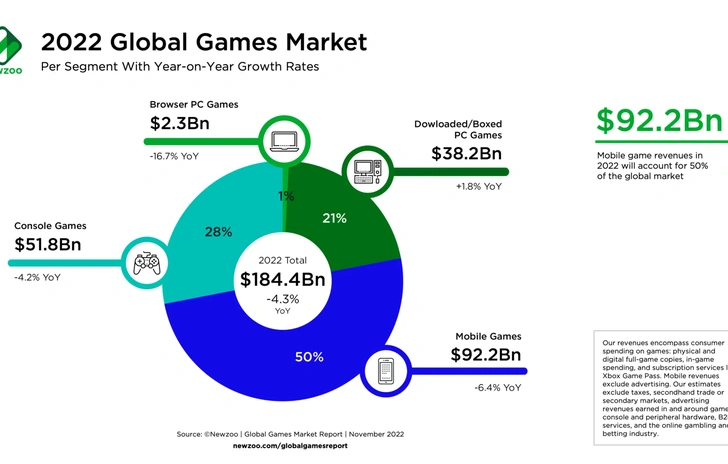 Il mercato dei videogame in calo nel 2022