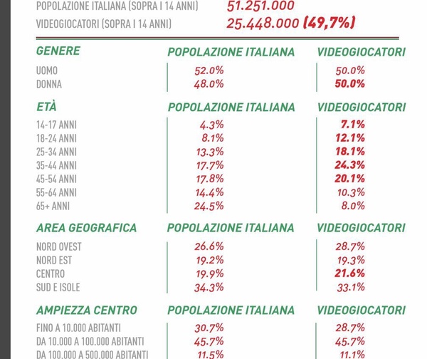 Il videogioco? Roba da grandi