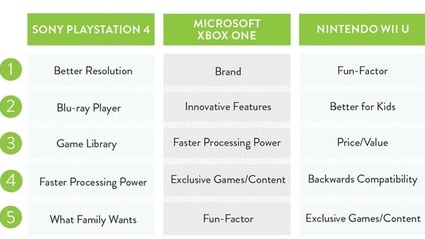 Ps4, Xbox One o Wii U, perche le avete acquistate?