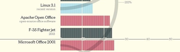 Curiosita: il mondo in milioni di righe di codice