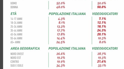 Il videogioco? Roba da grandi