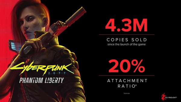 Cyberpunk 2077: Phantom Liberty ha venduto 4,3 milioni in due mesi