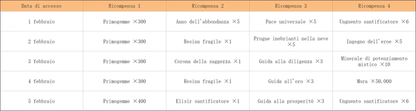 Genshin Impact: tutti i regali del Capodanno Cinese