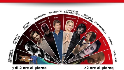 Uno studio di Netflix rivela le serie tv che divoriamo e quali gustiamo lentamente