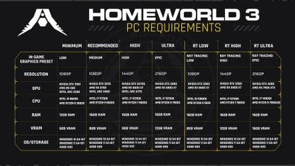 Homeworld 3: i requisiti hardware della versione PC