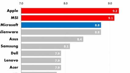 I giocatori preferiscono MSI