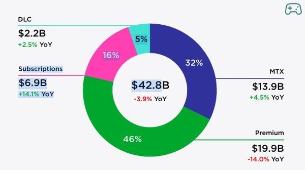 I PC Players spendono più in microtransazioni che in giochi