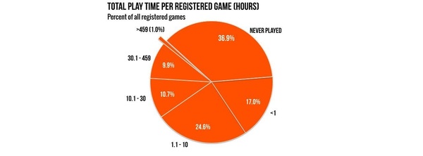 Circa il 36% dei prodotti Steam non sono giocati