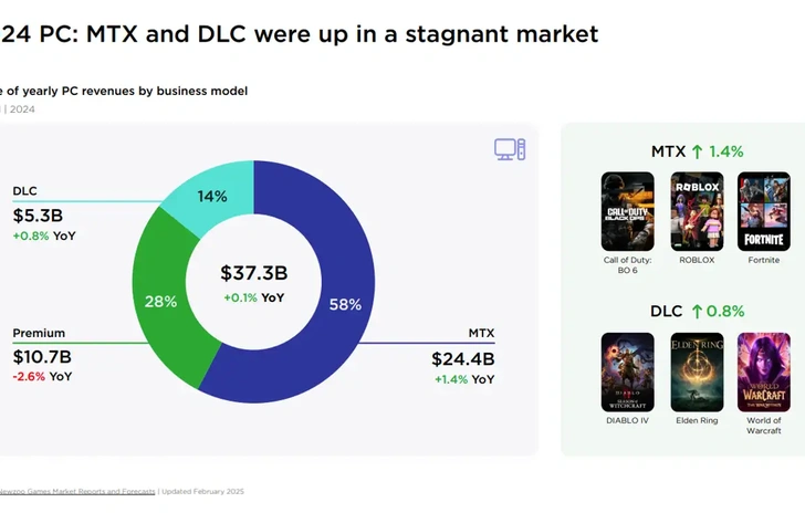 I PC Players spendono più in microtransazioni che in giochi