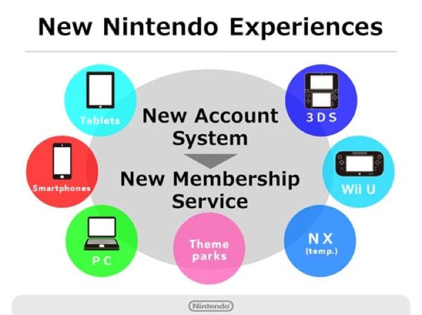 Il nintendo account arriva in Europa dal prossimo marzo