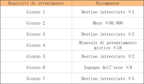 Genshin Impact: tutti i regali del Capodanno Cinese