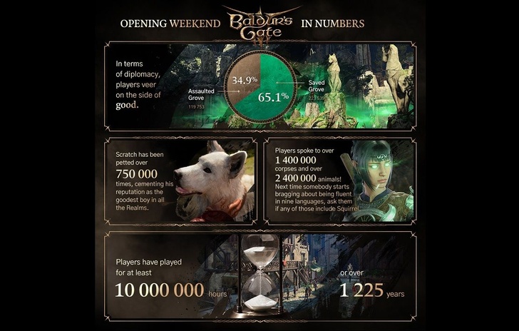 Baldurs Gate 3 monopolizza Steam i numeri del lancio