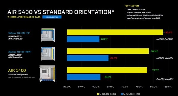 Corsair - Nuovo case mid-tower AIR 5400 a tripla camera