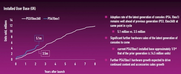 La nuova generazione di console surclassa la vecchia, almeno in UK