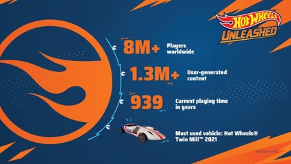 Hot Wheels Unleashed, il maggior successo nella storia di Milestone