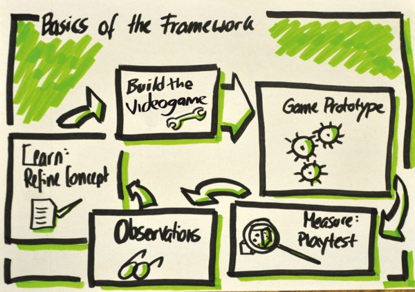 Come dovrebbe essere strutturato un corso per creatori di videogiochi?