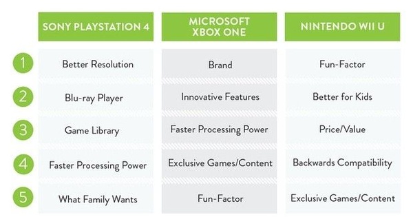 Ps4, Xbox One o Wii U, perche le avete acquistate?