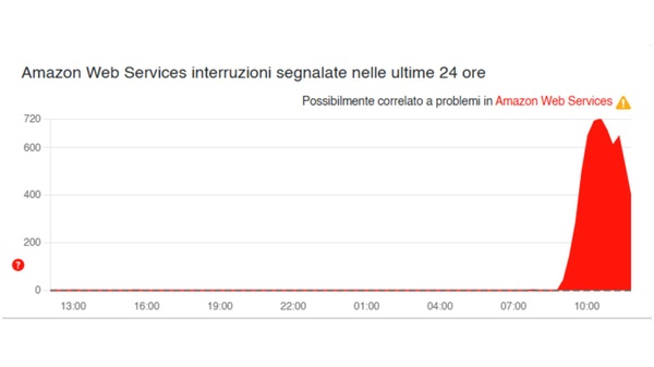 AWS down, molti siti web e servizi non funzionano: cosa sta succedendo?