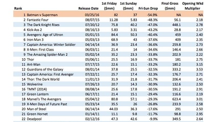 Batman V Superman e il peggior drop nella storia dei supereroi