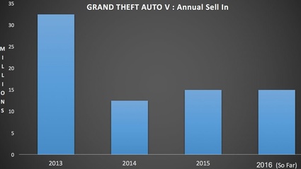 GTA 5? Ha venduto piu nel 2016 rispetto al 2015