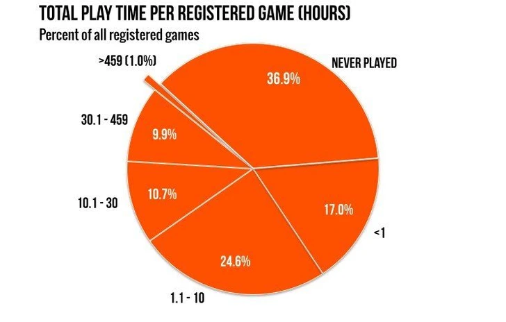 Circa il 36 dei prodotti Steam non sono giocati