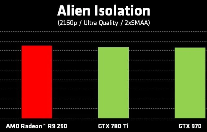 AMD e i benchmark di Alien Isolation