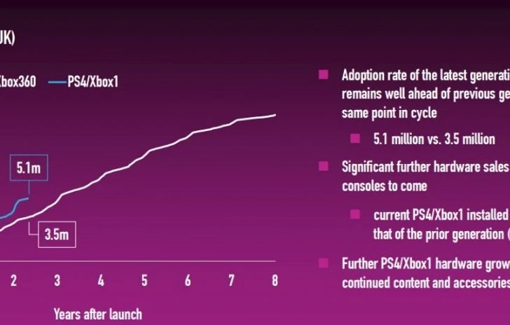 La nuova generazione di console surclassa la vecchia almeno in UK