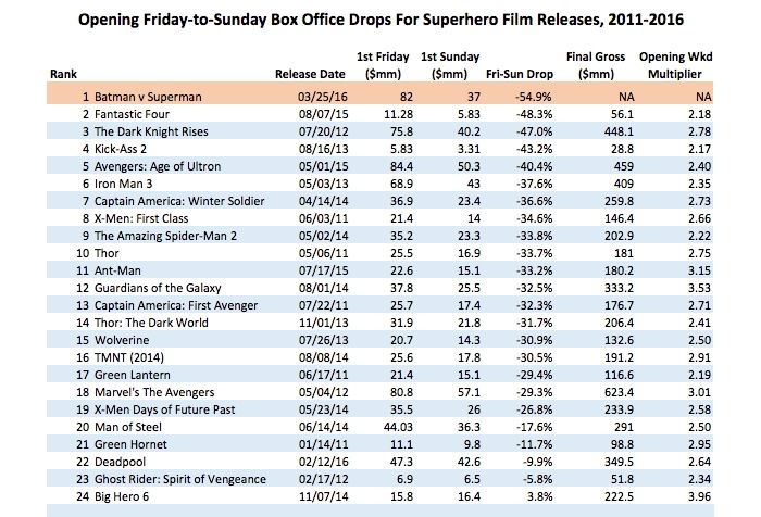 Batman V Superman è il peggior drop nella storia dei supereroi