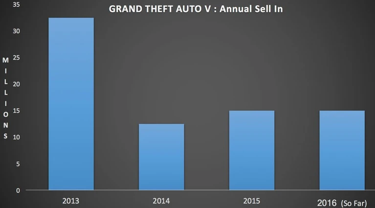 GTA 5 Ha venduto più nel 2016 rispetto al 2015