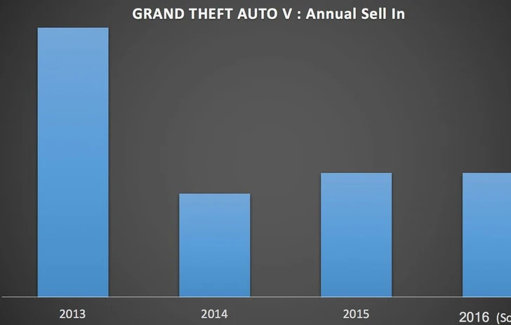 GTA 5 Ha venduto più nel 2016 rispetto al 2015