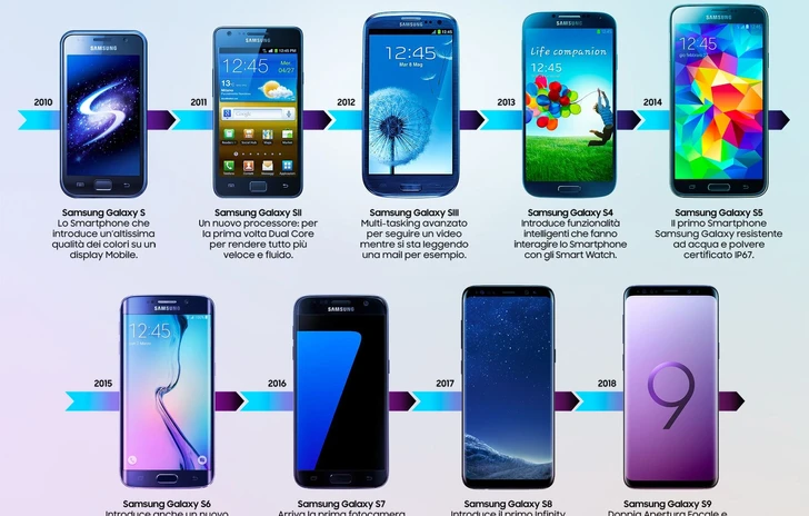 Samsung presenta i dieci anni di innovazione del Galaxy