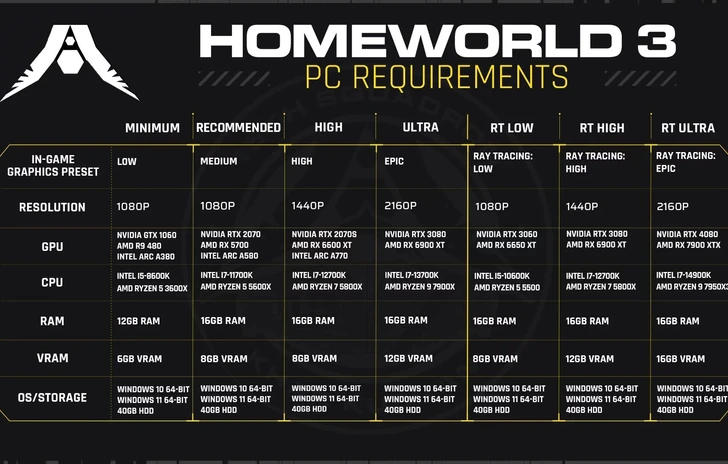 Homeworld 3 i requisiti hardware della versione PC