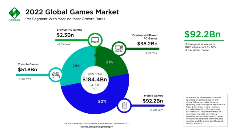 Il mercato dei videogame in calo nel 2022