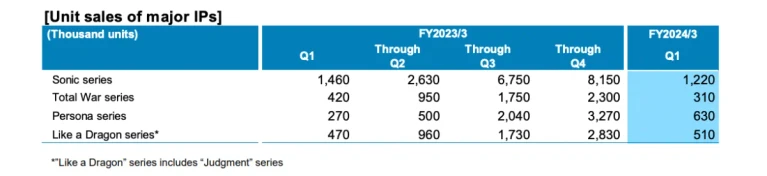 SEGA: ottimi dati di vendita per Persona e Yakuza